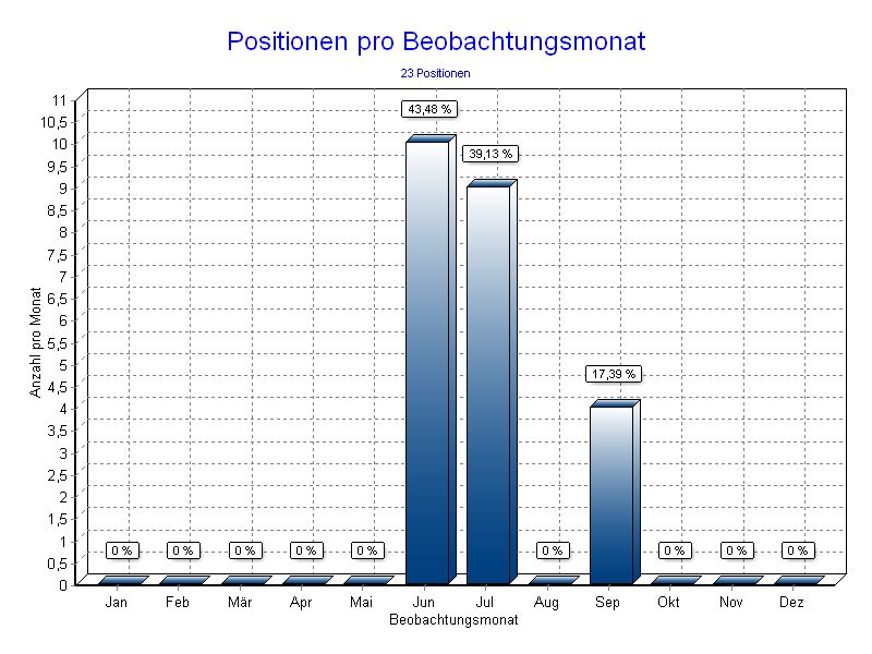 Positionen pro Monat